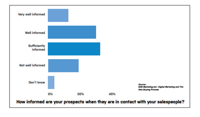 Today’s B2B Buyer Better Informed, More In Control of The Buying Process