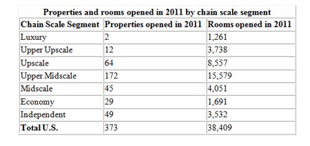 Upper Midscale Hotel Room Growth Leads The Way in U.S.