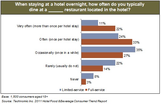 Maybe this another reason why hotels are liking F&B again