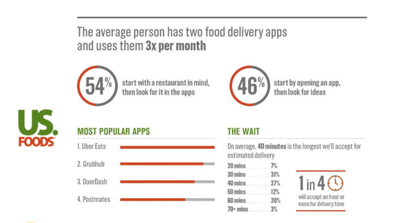 US Foods: New Study Shows What Consumers Crave in a Food Delivery